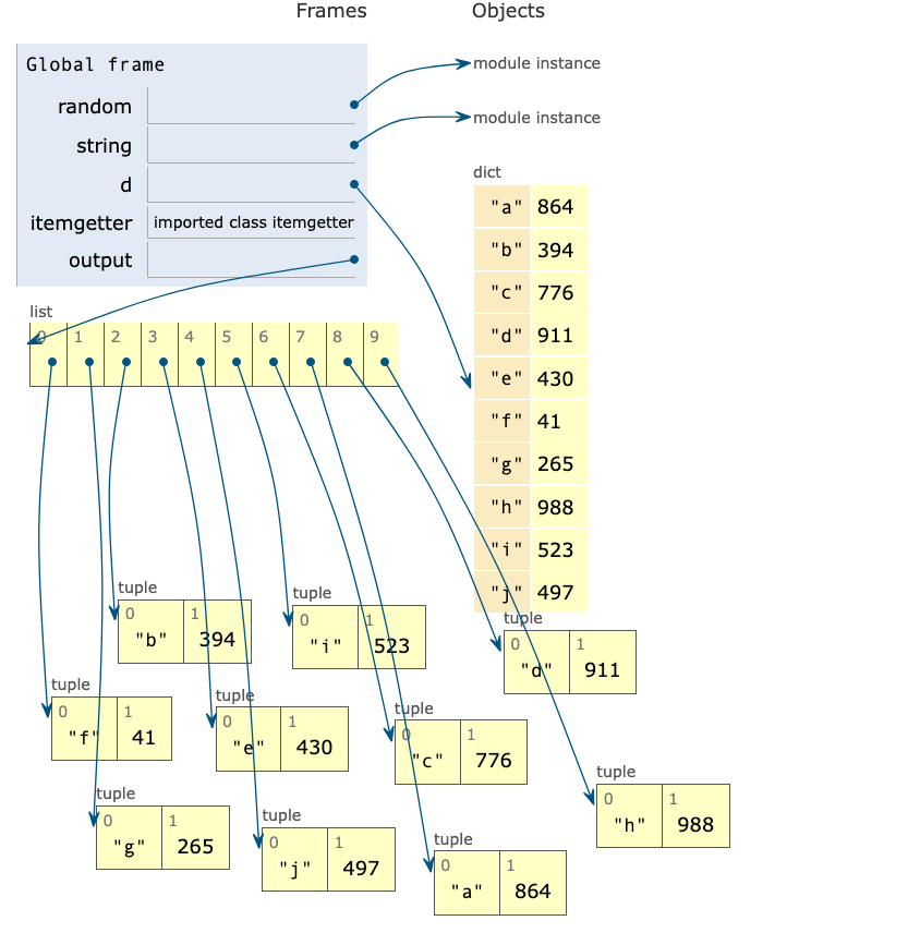Sorting a Python dict by value with operator.itemgetter