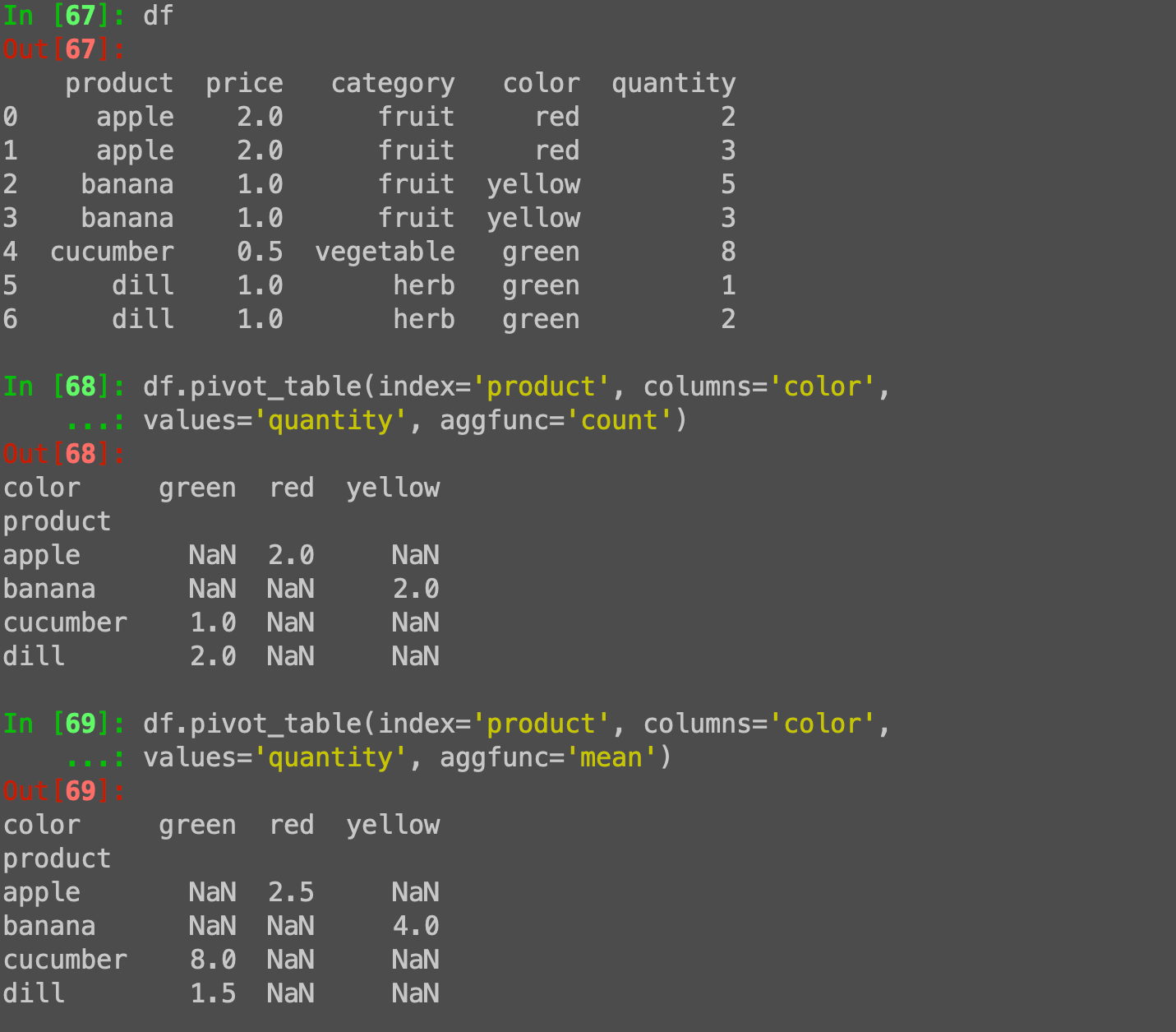 Pandas pivot vs pivot_table: Handling duplicate values